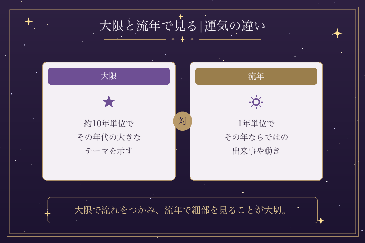 大限と流年で見る|運気の違い