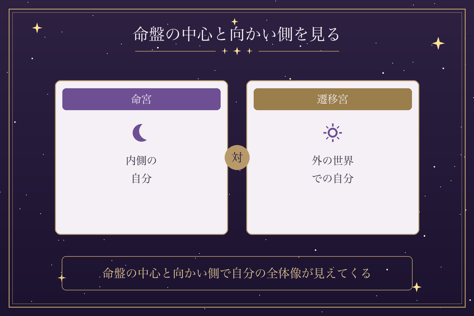 命盤の中心と向かい側を見る
