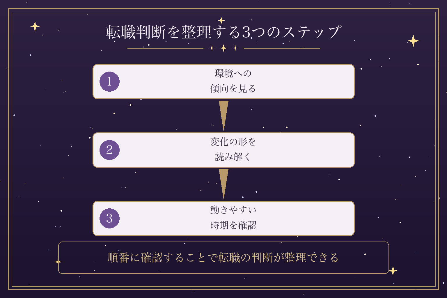 転職判断を整理する3つのステップ