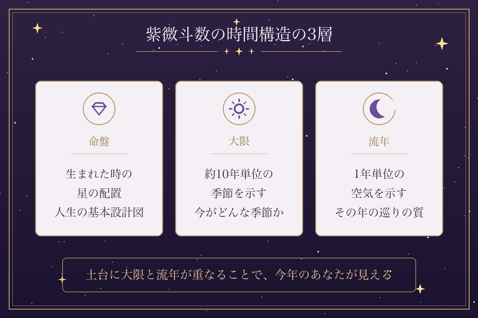 紫微斗数の時間構造の3層