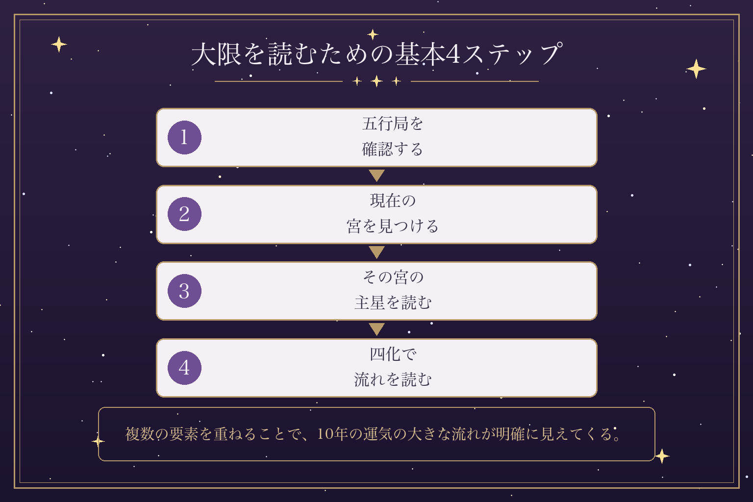 大限を読むための基本4ステップ