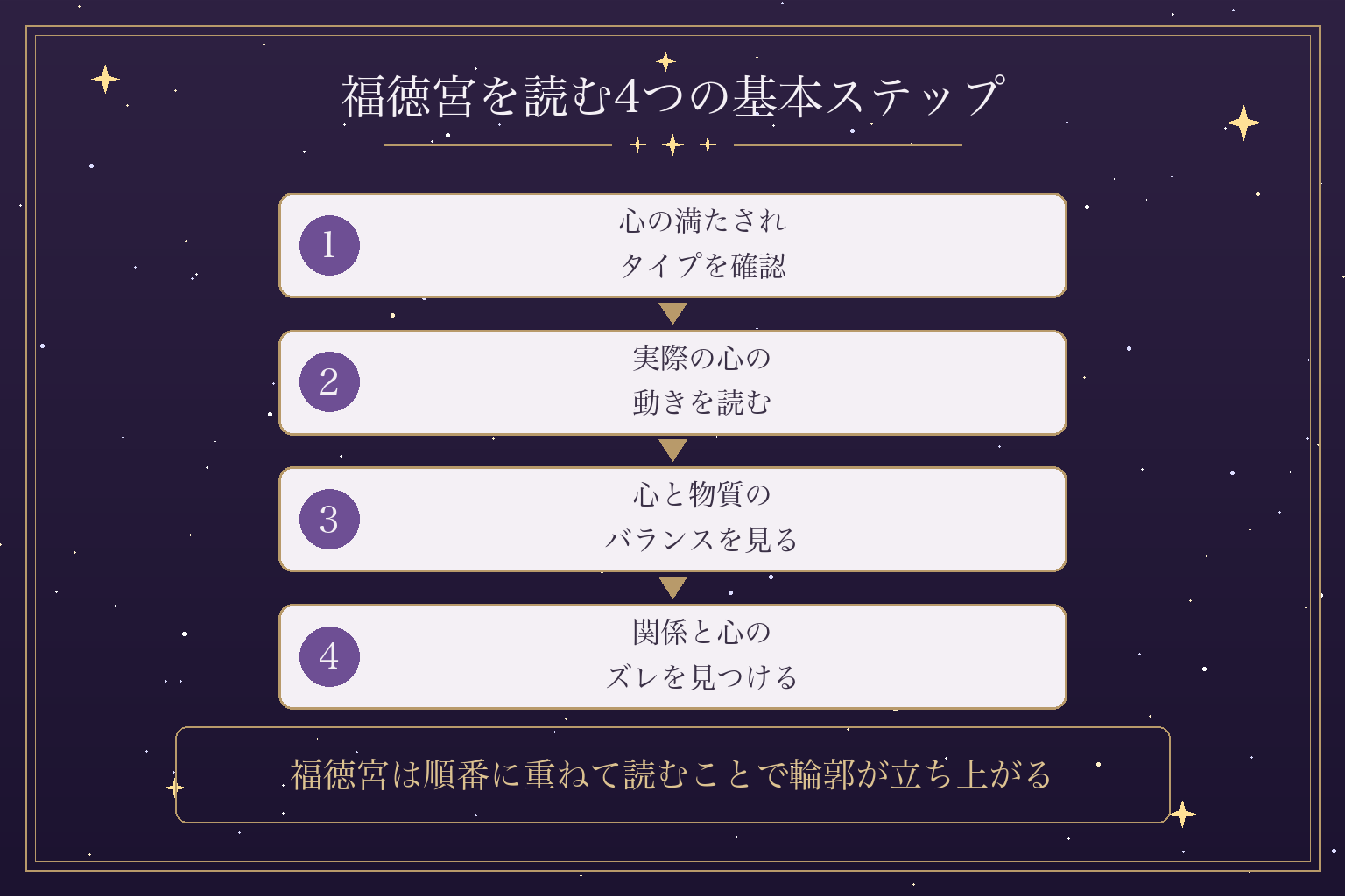 福徳宮を読む4つの基本ステップ