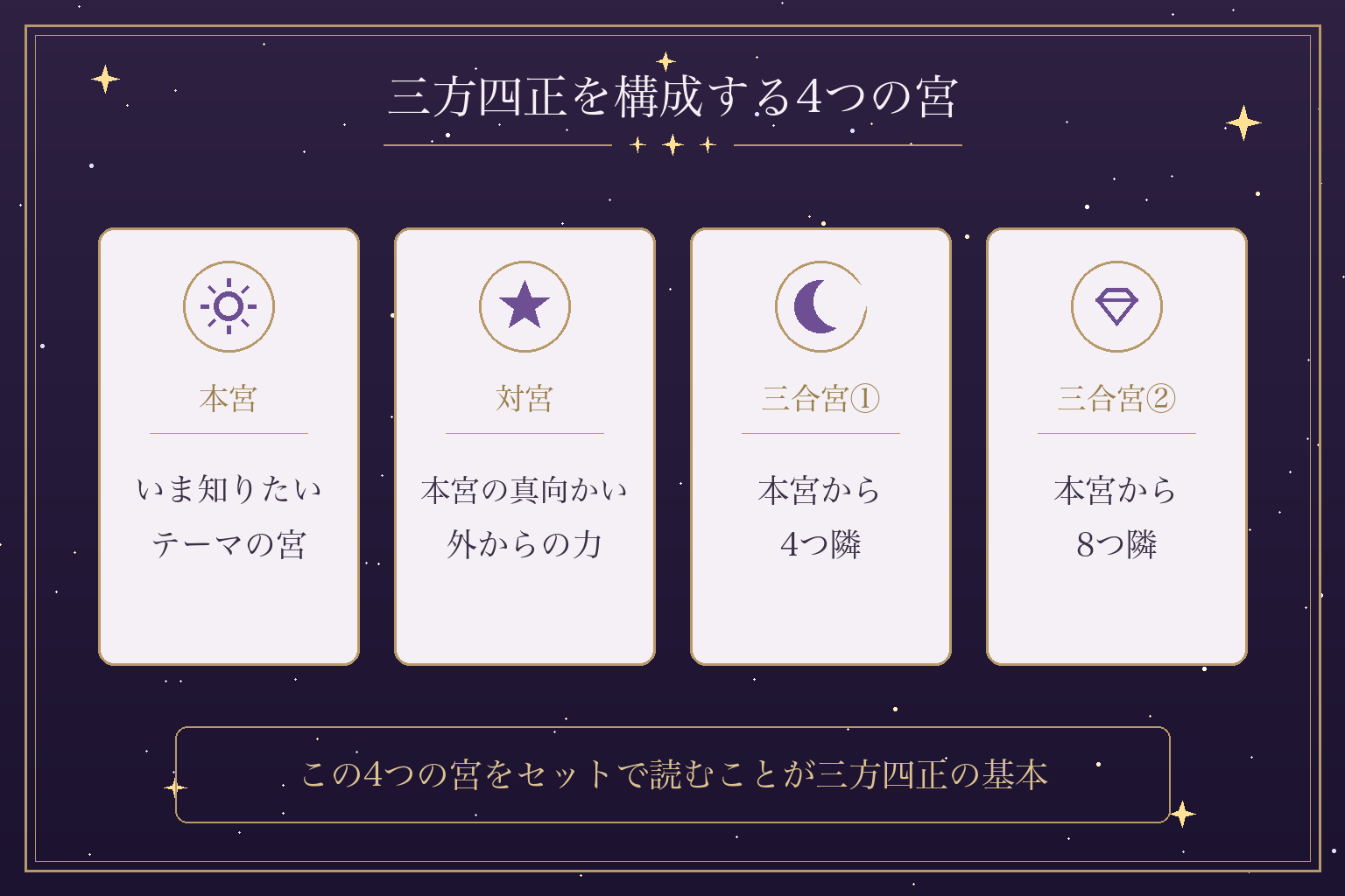 三方四正を構成する4つの宮