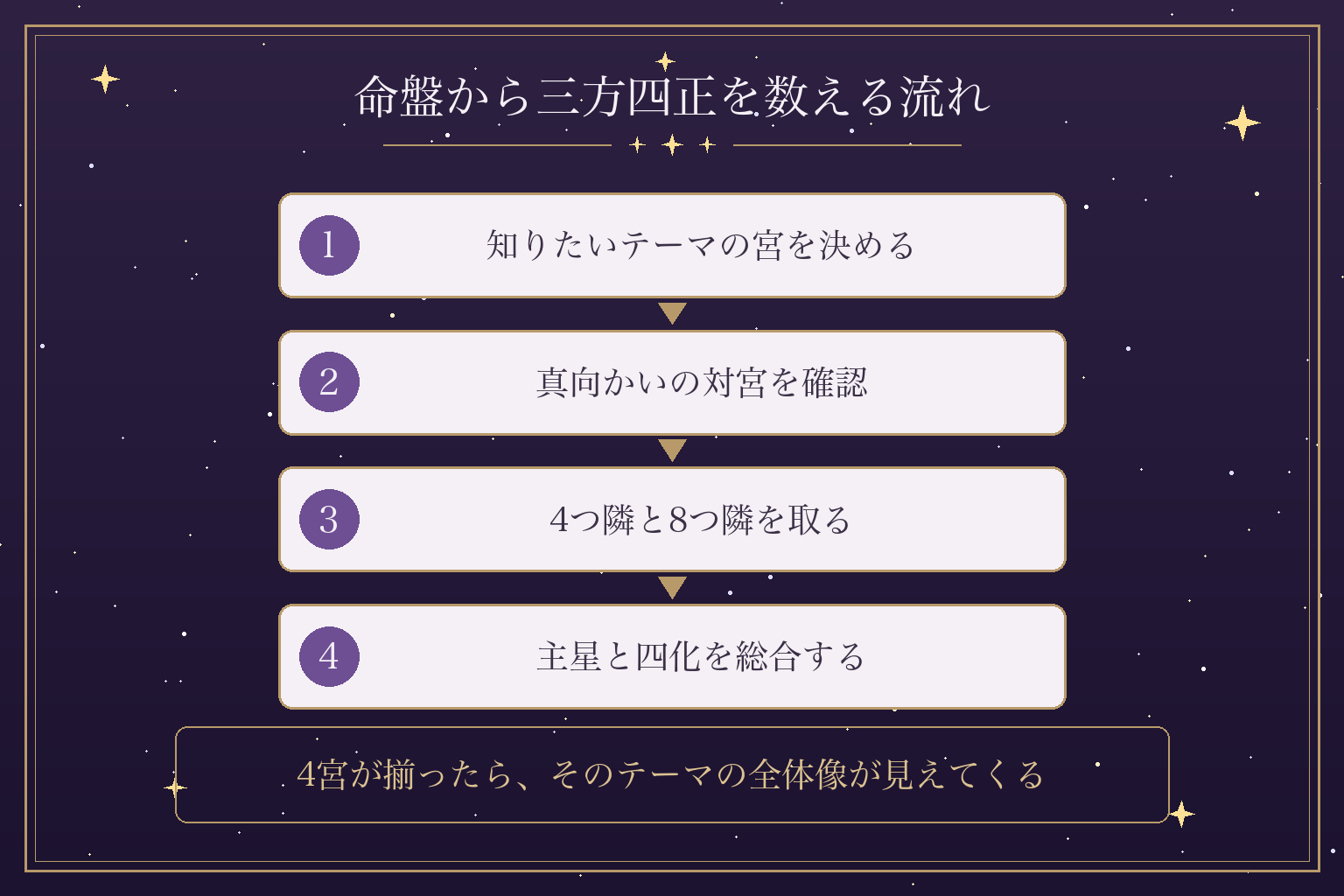 命盤から三方四正を数える流れ