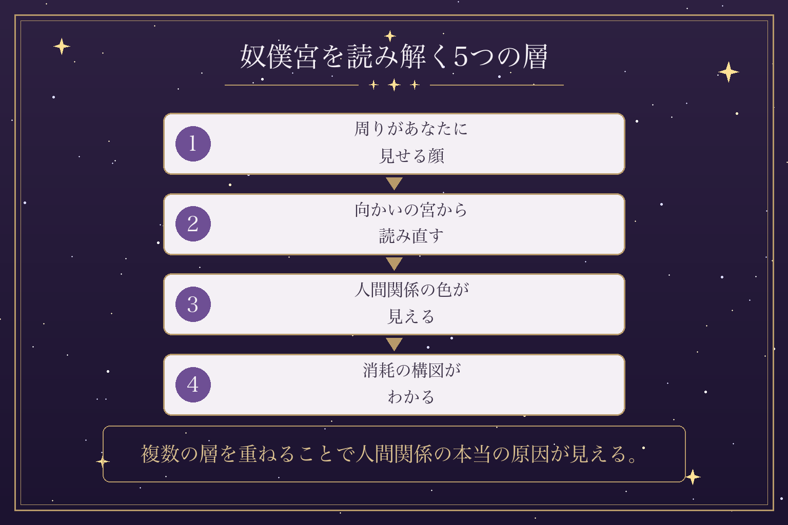 奴僕宮を読み解く5つの層