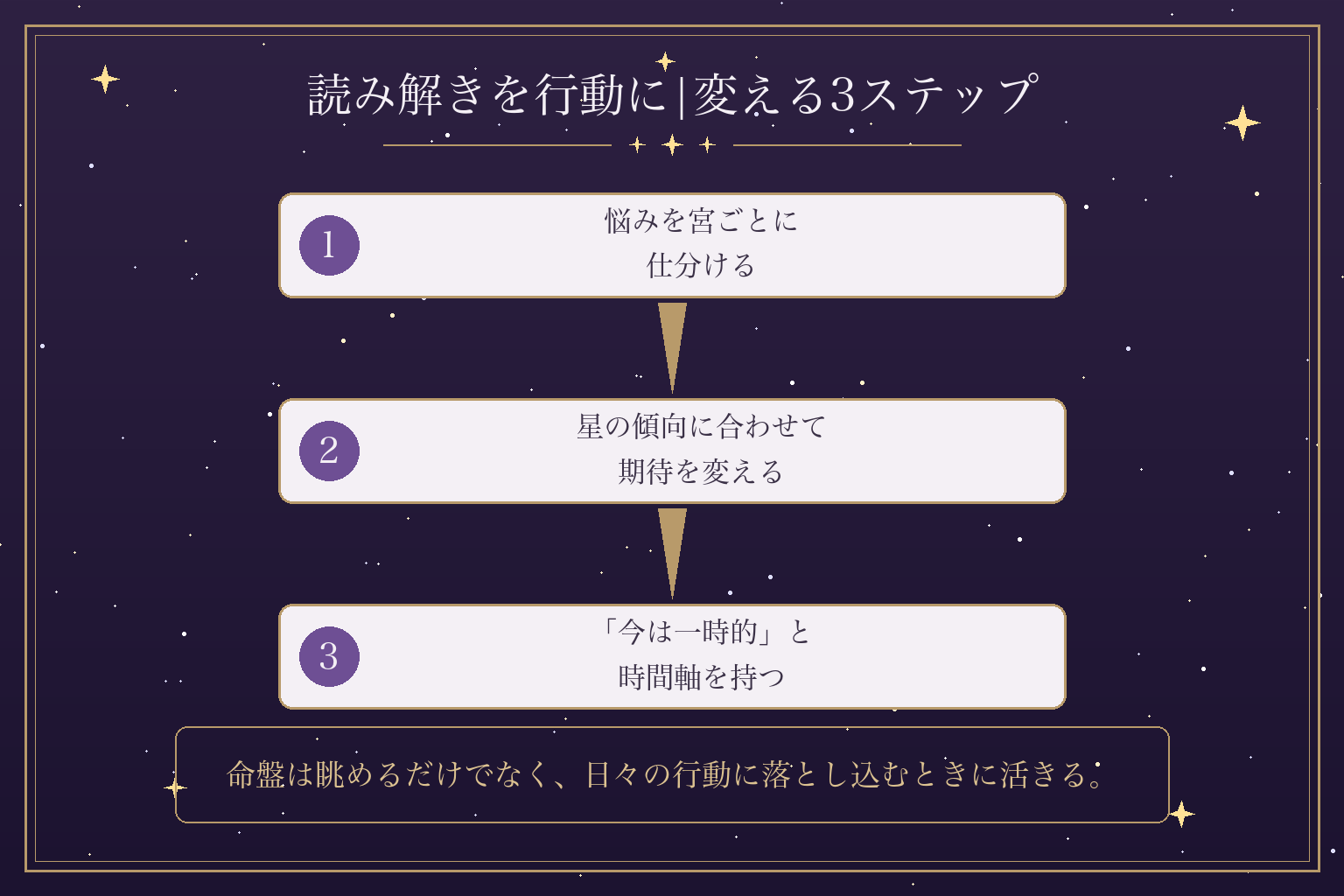 読み解きを行動に|変える3ステップ