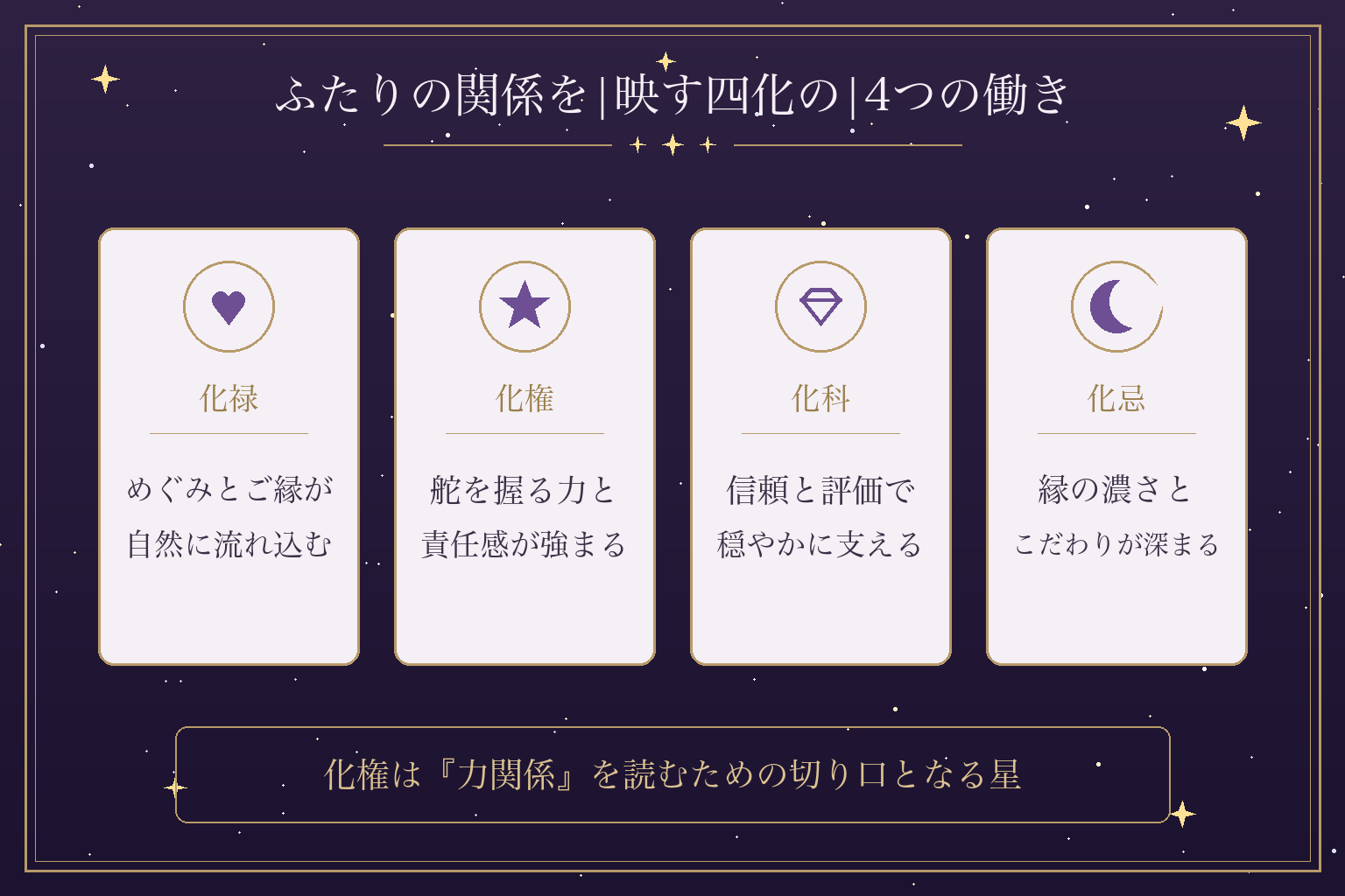 ふたりの関係を|映す四化の|4つの働き