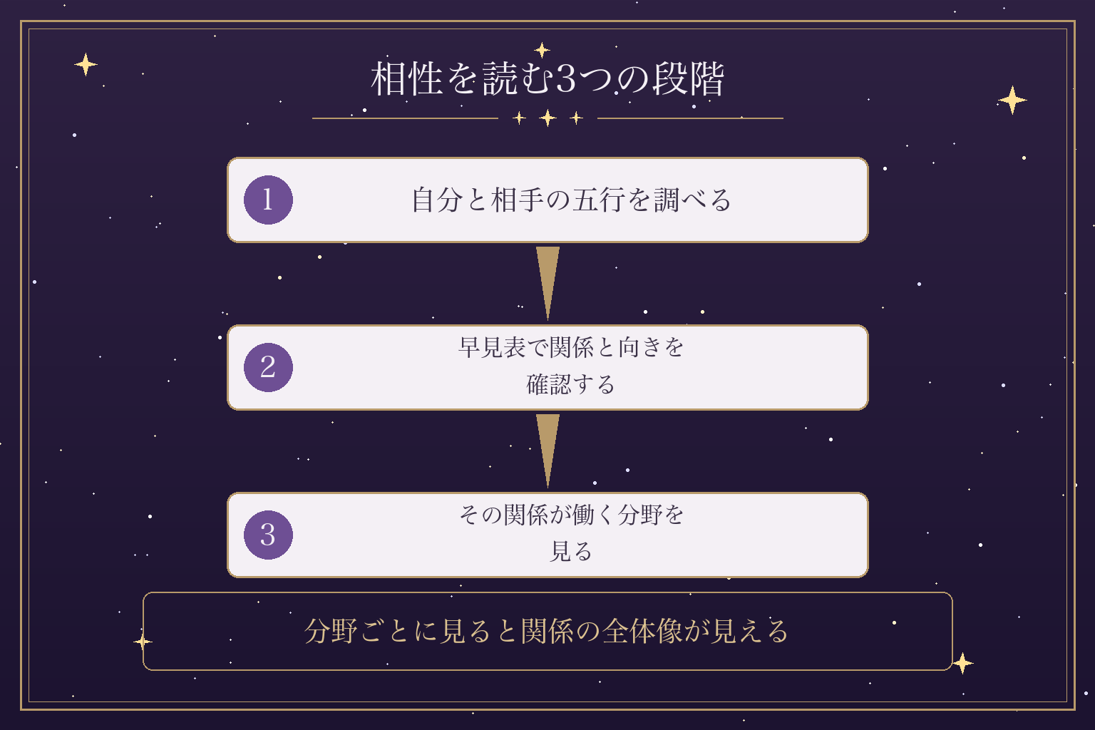 相性を読む3つの段階