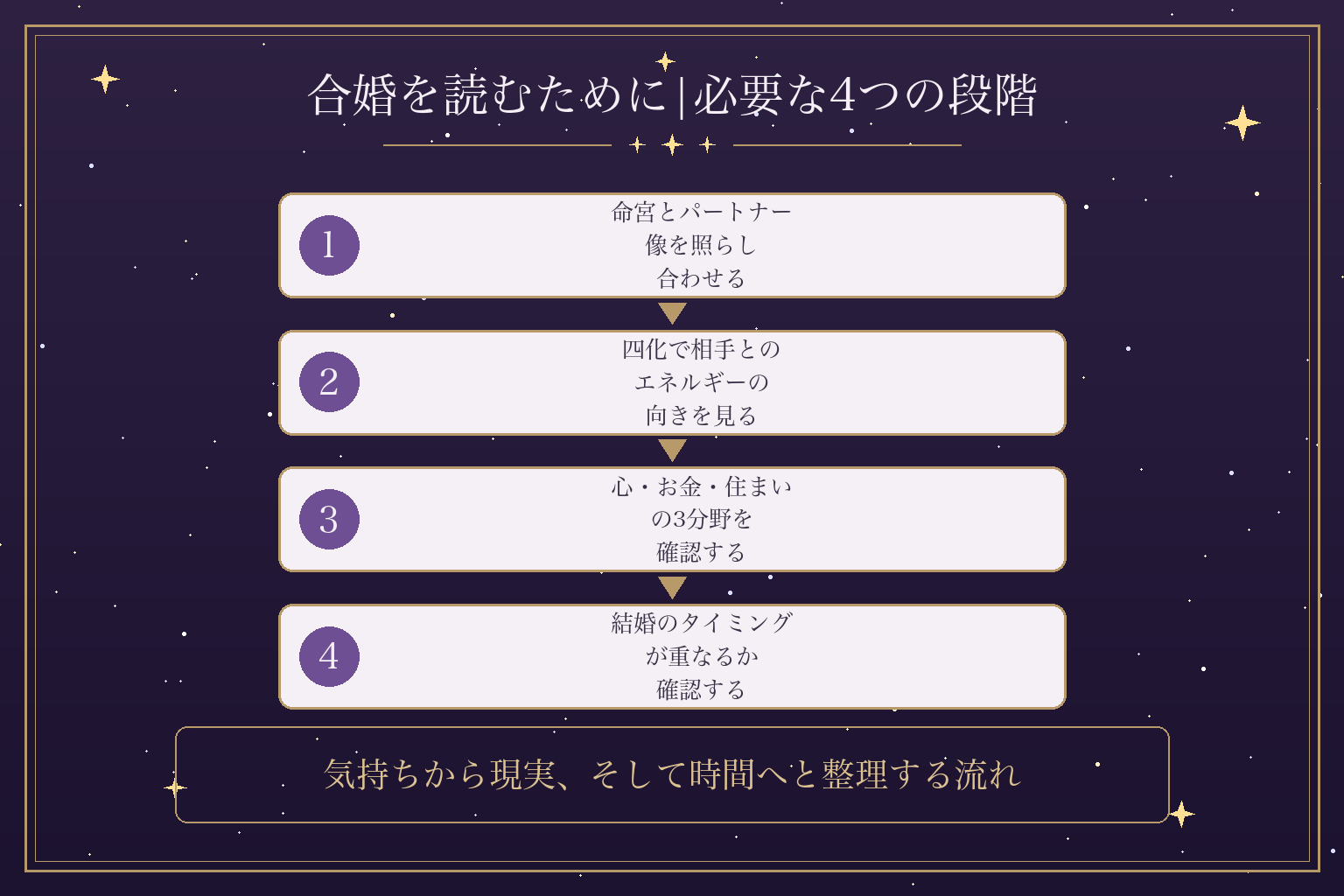 合婚を読むために|必要な4つの段階