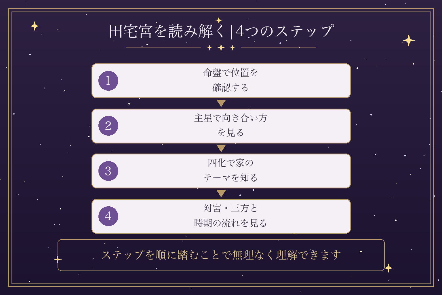 田宅宮を読み解く|4つのステップ